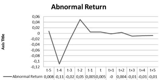 Gambar 1. Grafik Abnormal Return Pada Periode Pengumuman  Sumber : Tabel 1. 