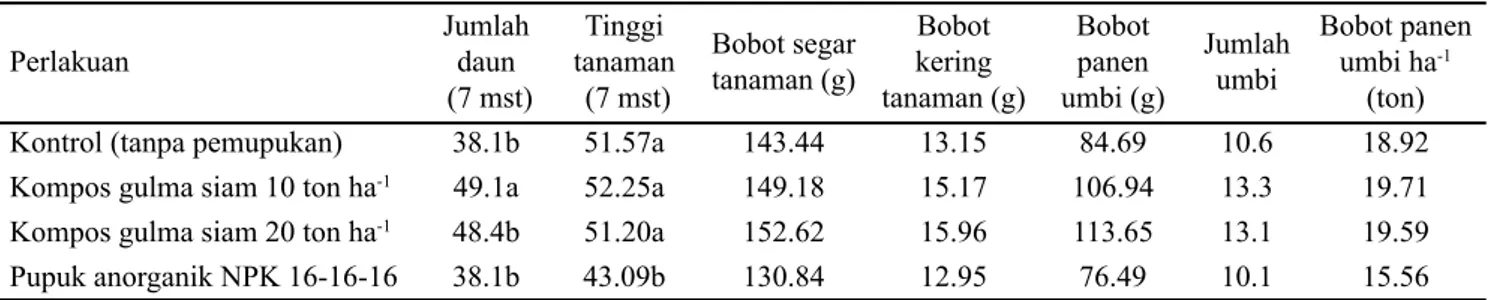 Tabel 4. Pertumbuhan dan hasil bawang merah pada penggunaan kompos gulma siam dibandingkan dengan kontrol dan  penggunaan pupuk anorganik