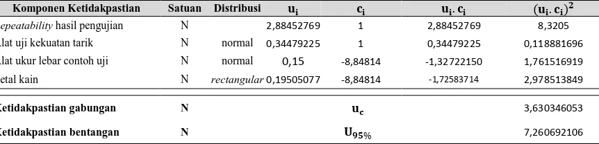 Tabel 3.  Estimasi ketidakpastian pengukuran uji kekuatan tarik kain cara pita tiras untuk kain 1 