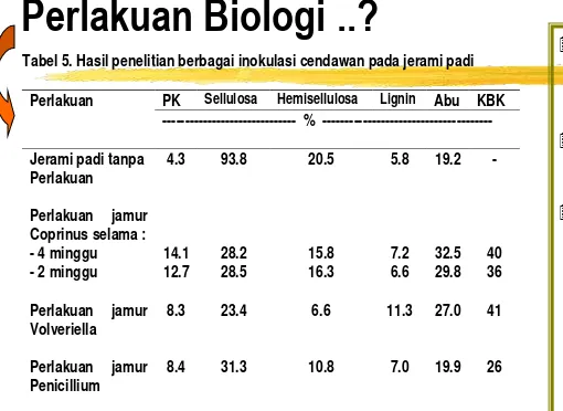 Tabel 5. Hasil penelitian berbagai inokulasi cendawan pada jerami padi