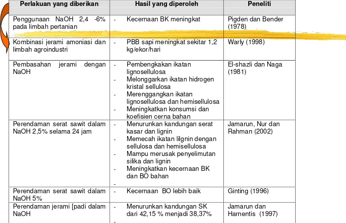 Tabel 6. Berbagai hasil penelitian perlakuan pada jerami padi dan limbah pertanian lainnya