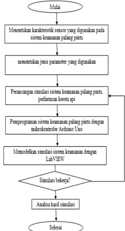 Gambar 3. Diagram alir Perancangan Sensor  Sistem Keamanan Palang Pintu Perlintasan 