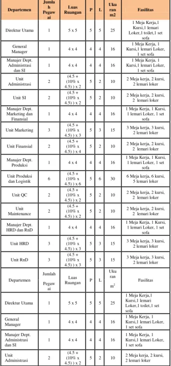 Tabel 1. Luasan Fasilitas 