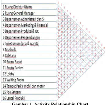 Gambar 1. Activity Relationship Chart  Tabel 4. Worksheet  N o     A  E  I  O  U  X  1  Ruang Direktur Utama  2  -  3,4,5 ,6,13  -  7,8,9,11,12,14,16  15  2  Ruang General Manager  3,4, 5,6  1 0  13,16  -  7,8,11,12,14  9,15  3  Departemen  Administrasi da