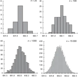 Figure 2.1-1:Histograms of 25, 100, 1000 and 15 000 data (for details see text). The y-axesdisplay the frequency of the data within the absorbance intervals (classes) indicated on theis shown