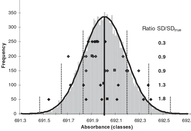 Figure 2.1-2:Histogram of 15 000 data with the theoretical Gauss curve. The intervals of 1, 2,The horizontally arranged diamonds represent random series of six subsequent data each, theirand 3 (overall, true) standard deviations around the overall mean are