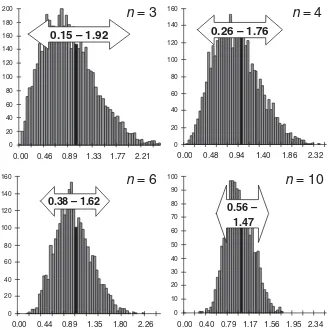 Figure 2.1-3:Distribution of standard deviations calculated from 3, 4, 6, and 10 subsequent datawithin the 15 000 recorded absorbance values (for details see text)