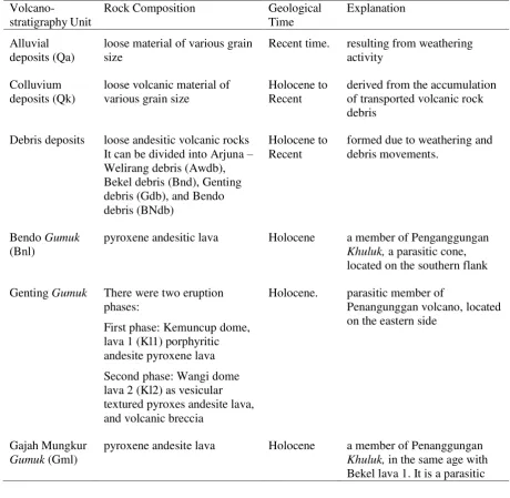 Table 1. Description of Volcano-stratigraphy of the Penanggungan Area 