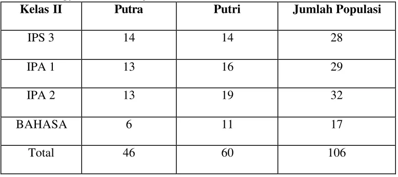 Tabel 5. Rincian Populasi Penelitian Para Siswa Kelas II SMA BOPKRI 2 Yogyakarta tahun ajaran 2007/2008 