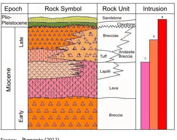 Figure 3 The stratigraphy of Pongkor and surrounding area (see online version for colours) 