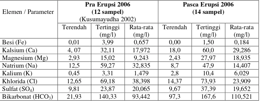 Tabel 4. Nilai pH, TDS dan DHL Airtanah di Kecamatan Cangkringan 