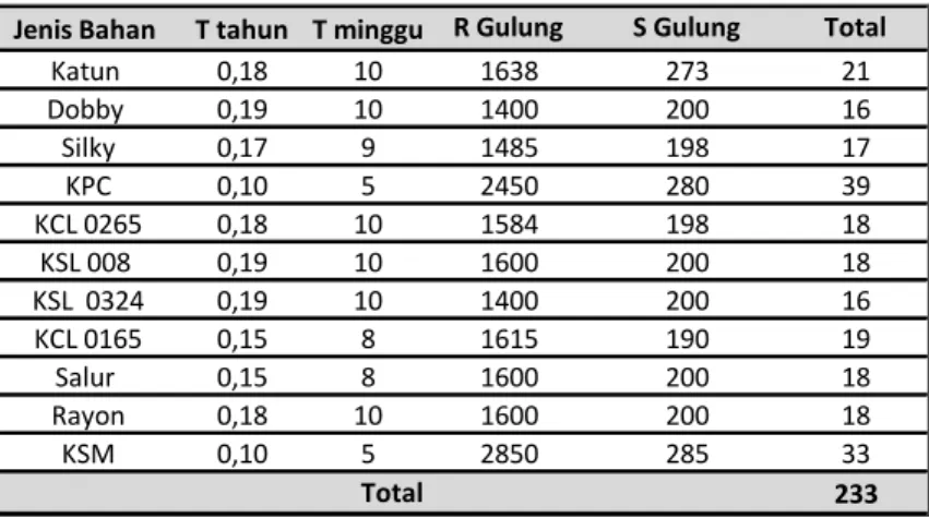 Tabel 9. Kebutuhan Bahan Baku Model P  Jenis Bahan  T tahun T minggu R Gulung 