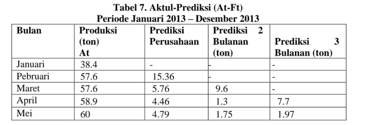 Gambar 6. Perbandingan Prediksi Produksi Kopi Januari-Desember 2013  Sumber: Data primer yang  diolah 