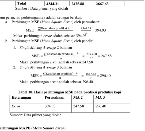 Tabel 10. Hasil perhitungan MSE pada prediksi produksi kopi  Keterangan  Perusahaan  MA 2  MA 3 