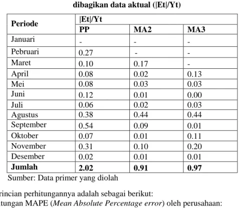 Tabel 13. Perbandingan Mean Absolute Deviation , Mean Square Error dan Mean Absolute  Percentage error 