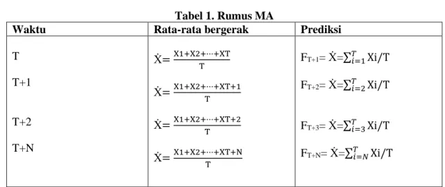 Tabel 1. Rumus MA 