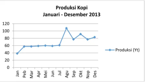 Gambar 5. Produksi Kopi Januari-Desember 2013  Sumber: Data primer yang  diolah 