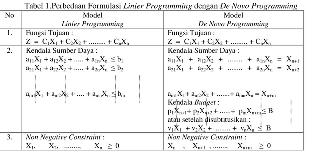Tabel 1.Perbedaan Formulasi Linier Programming dengan De Novo Programming 