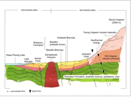 Figure 6. Hydrogeologic conceptual model of Mount Ungaran southeastern slope area (Markam ,1998 revised by Kusumayudha et.al, 2011) 