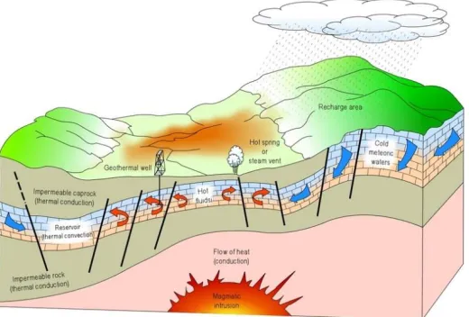 Figure 8. Geothermal system model ( http://www.indotoplist.com/info) 