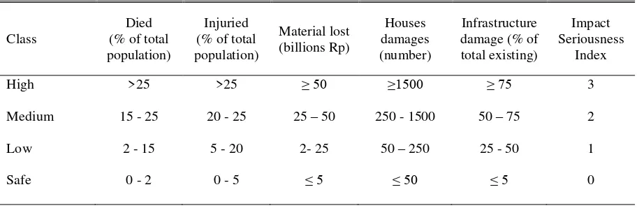 Tabel 2. Classification of Tsunami Impact Intensiveness  