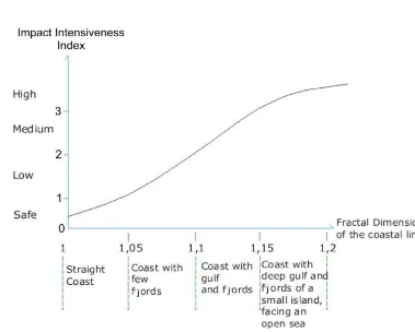 Figure 4. Correlation of coastal line fractal dimension and tsunami impact intensiveness, Maumere, Flores 
