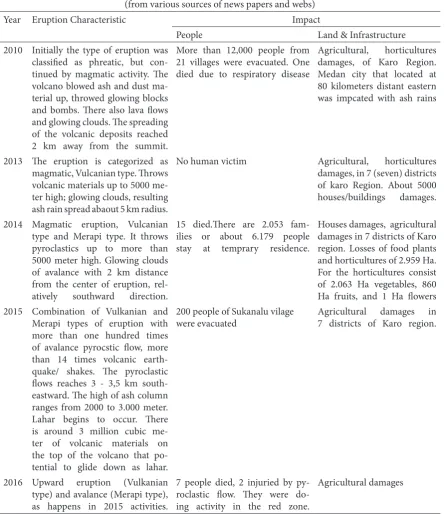 Table 2. Characteristic and Impact of Eruption of Sinabung Volcano 