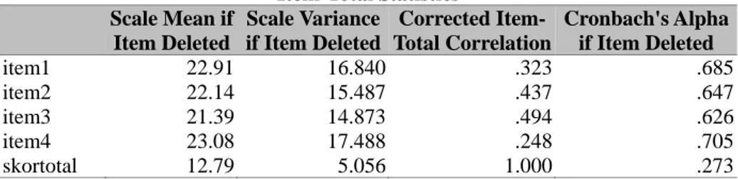 Tabel 2 Uji Validitas Brownies A  Item-Total Statistics  Scale Mean if  Item Deleted  Scale Variance if Item Deleted Corrected  Item-Total Correlation Cronbach's Alpha if Item Deleted  item1  22.91  16.840 .323 .685  item2  22.14  15.487 .437 .647  item3  