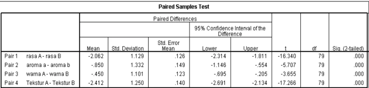 Tabel 4 Paired Sample T-Test 