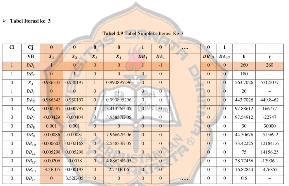 Tabel 4.9 Tabel Simpleks Iterasi Ke-3 