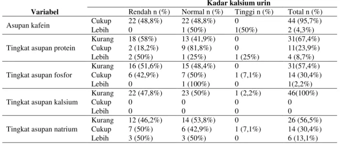 Tabel 1. Karakteristik kadar kalsium urin 