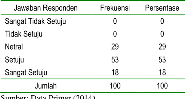 Tabel 5.15 Kemampuan Pegawai BPMP2T Kota Padang   dalam Menerjemahkan Aturan/Prosedur Pelayanan 