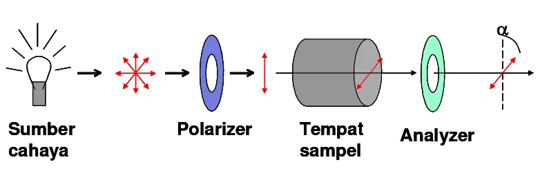 Gambar 3.2. Polarimeter 