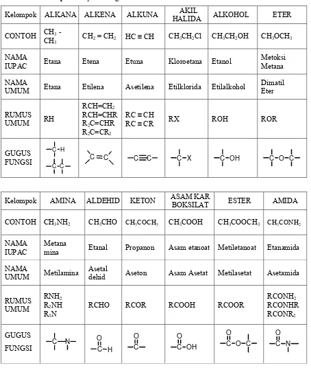 Tabel 1.1 Kelompok Senyawa Organik 