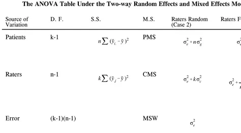 Table 2.2The ANOVA Table Under the Two-way Random Effects and Mixed Effects Models