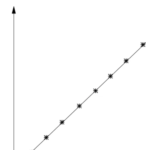 Figure 2.3H0: α=0; β=1 is rejected where the technique is in fact highly reproducible