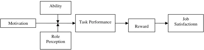 Gambar 1 Model Job Satisfaction 