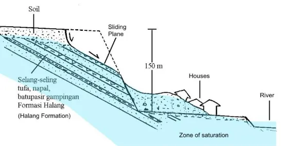 Fig. 10  Type of Landslide at Seling Village. The sliding plane is bedding plane or joints [9]