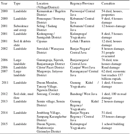 Table 1 Mass Movements of Java, 2000 – 2015 [1, 5, 7, 8, 9, 11, 13, 14, 15, 16 ,17] 