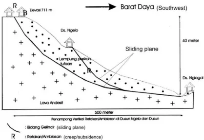 Fig. 5 Typology of Slope Movements in Ngelo and Purwodadi [5] 