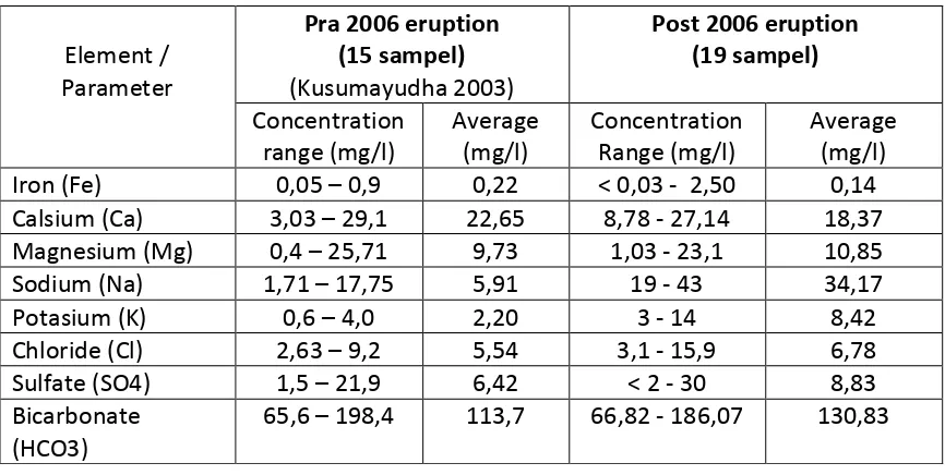 Tabel  3. Concentrations of ellements in groundwater pre and post 2006 eruption  