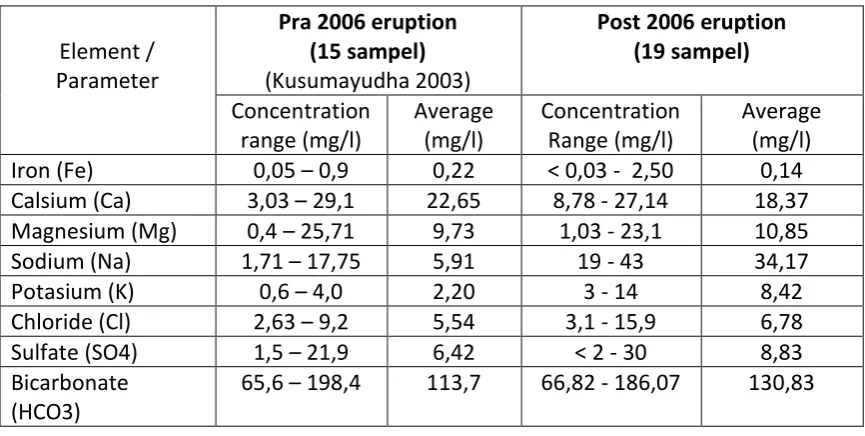 Tabel  3. Concentrations of ellements in groundwater pre and post 2006 eruption  