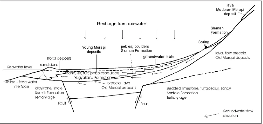 Figure 3. Hydrogeologic system conceptual model of Merapi southern slope 