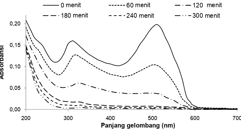 Gambar 5. Grafik perubahan spektra absorbansi pada percobaan fotokatalitik AR4 dengan interval waktu irradiasi UV