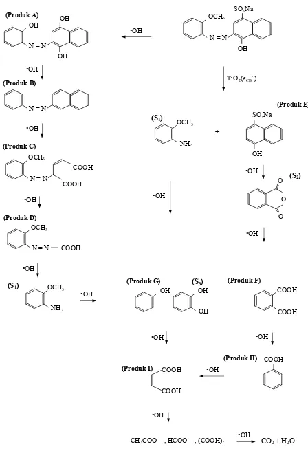 Gambar 7. Kemungkinan skema (pathway) degradasi fotokatalitik AR4 (S = produk tentatif; A- F = produk teridentifikasi oleh GCMS, pH limbah: 11)  