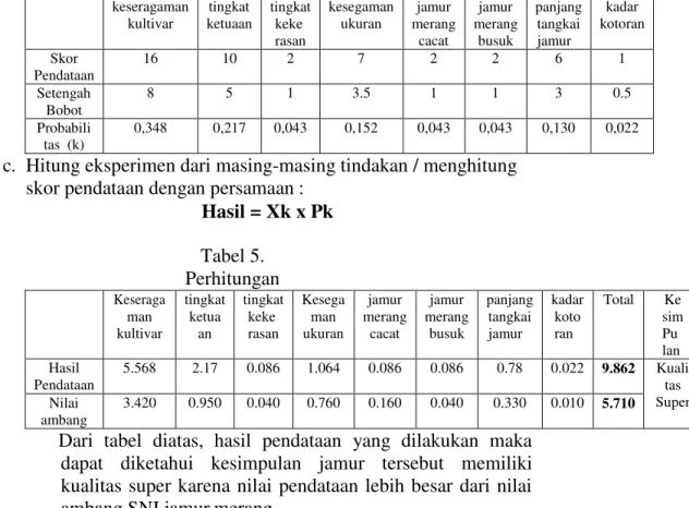 Tabel 4. perhitungan skor pendataan masing-masing kategori  keseragaman  kultivar  tingkat  ketuaan  tingkat keke  rasan  kesegaman ukuran  jamur  merang cacat  jamur  merang busuk  panjang tangkai jamur  kadar  kotoran  Skor  Pendataan  16  10  2  7  2  2