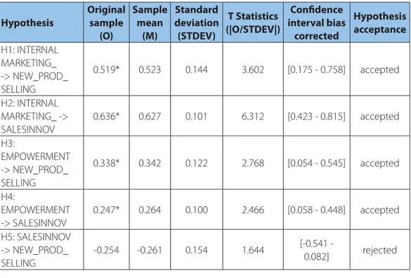 TABLE 3 Hypothesis Original sample  (O) Sample mean (M) Standard  deviation (STDEV) T Statistics (|O/STDEV|) Conﬁ dence  interval bias corrected Hypothesis acceptance H1: INTERNAL  MARKETING_  -&gt; NEW_PROD_ SELLING 0.519* 0.523 0.144 3.602 [0.175 - 0.758
