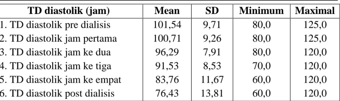 Tabel  4.3  menunjukkan  rata-rata  tekanan  darah  sistolik  responden  pada pre dialisis 152,0 mmHg ± (SD=17,68), jam pertama 151,2 mmHg 