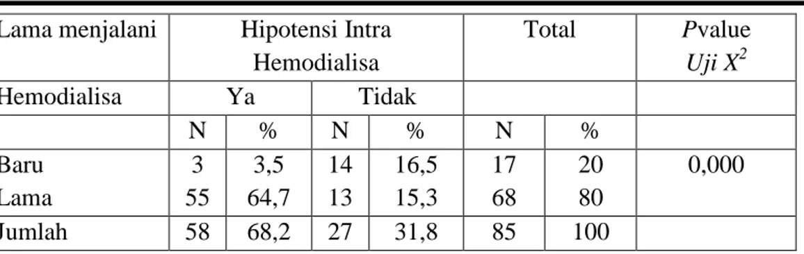 Tabel  4.4  menunjukkan  bahwa  dari  58  responden  mengalami  Hipotensi intra hemodialisa,  sebanyak  55 responden (64,7%) menjalani  hemodialisa  lama  dan  dari  17  responden  yang  baru  menjalani  hemodialisa  sebanyak  3  responden  (3,5%)  mengala