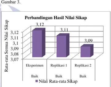 Gambar 2. Grafik Nilai Akhir Keterampilan 